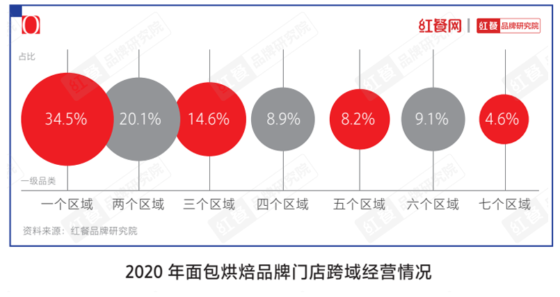 2020年面包烘焙品牌门店跨域经营情况图片来源：红餐品牌研究院