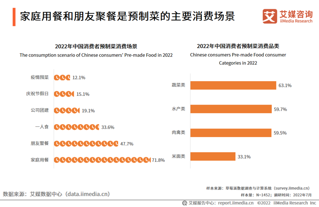 2022年中国消费者预制菜消费场景和品类