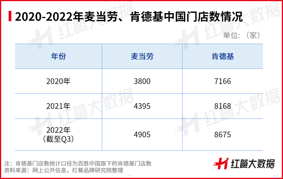 2020-2022年麦当劳、肯德基中国门店数情况