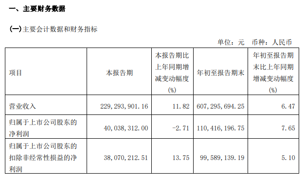 味知香2022年第三季度业绩