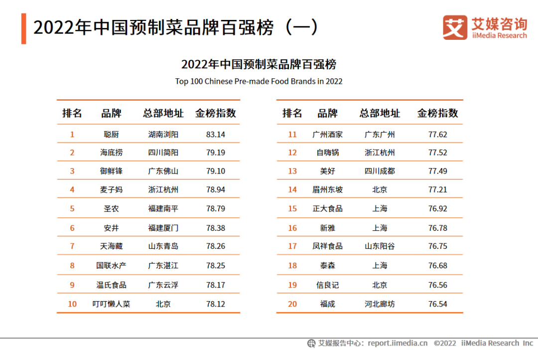 2022年中国预制菜品牌百强榜（一）