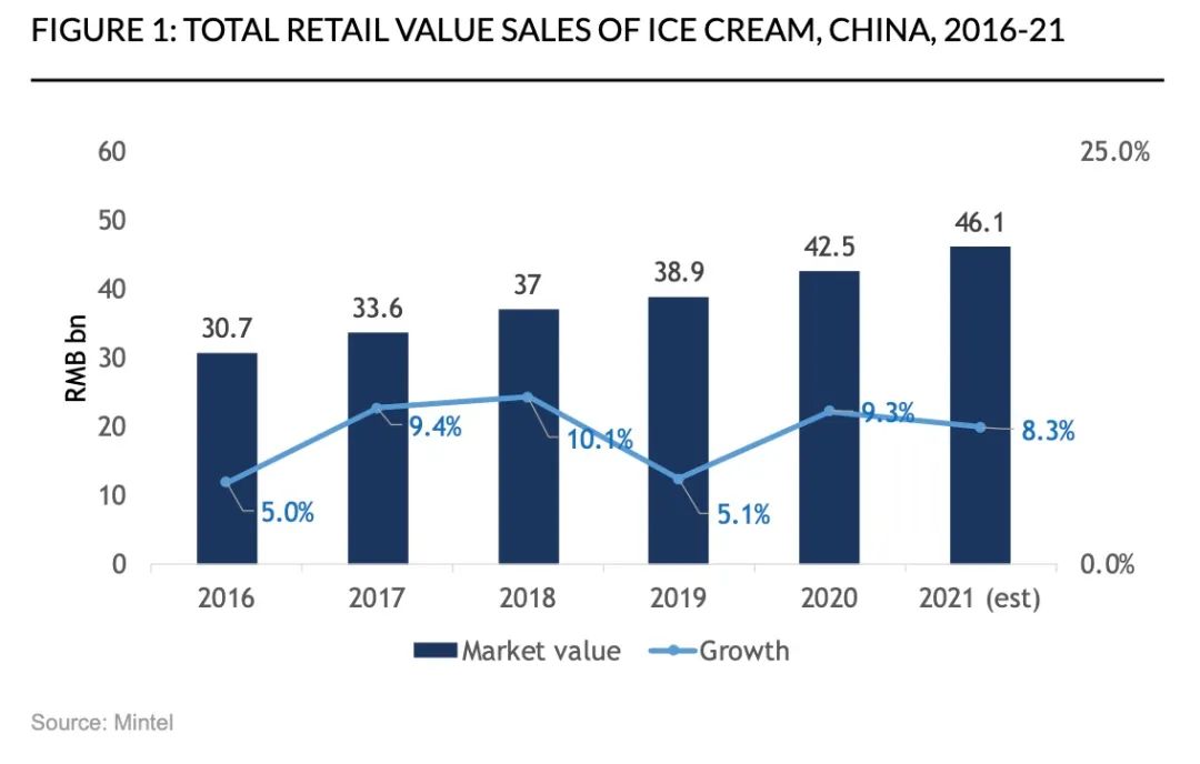 中国冰淇淋市场零售额走势
