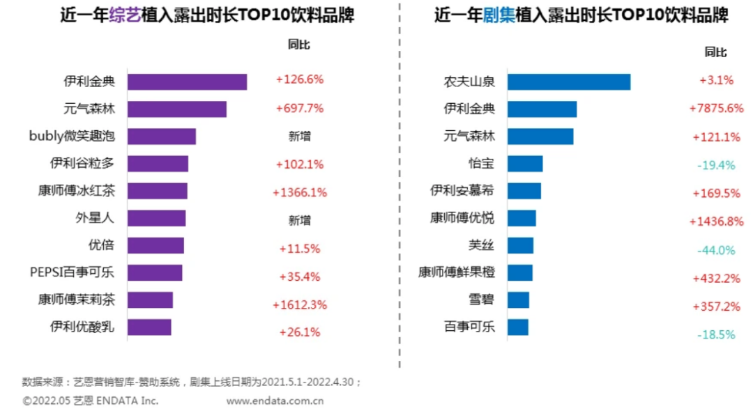 各大饮料品牌在国内综艺、剧集中植入露出时长排名