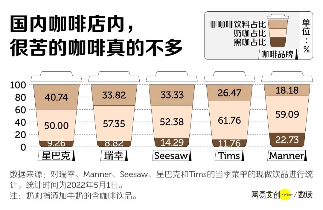 非咖啡饮料、奶咖、黑咖占比