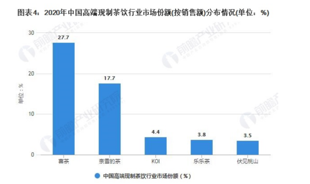 2020年中国高端现制茶饮行业市场份额