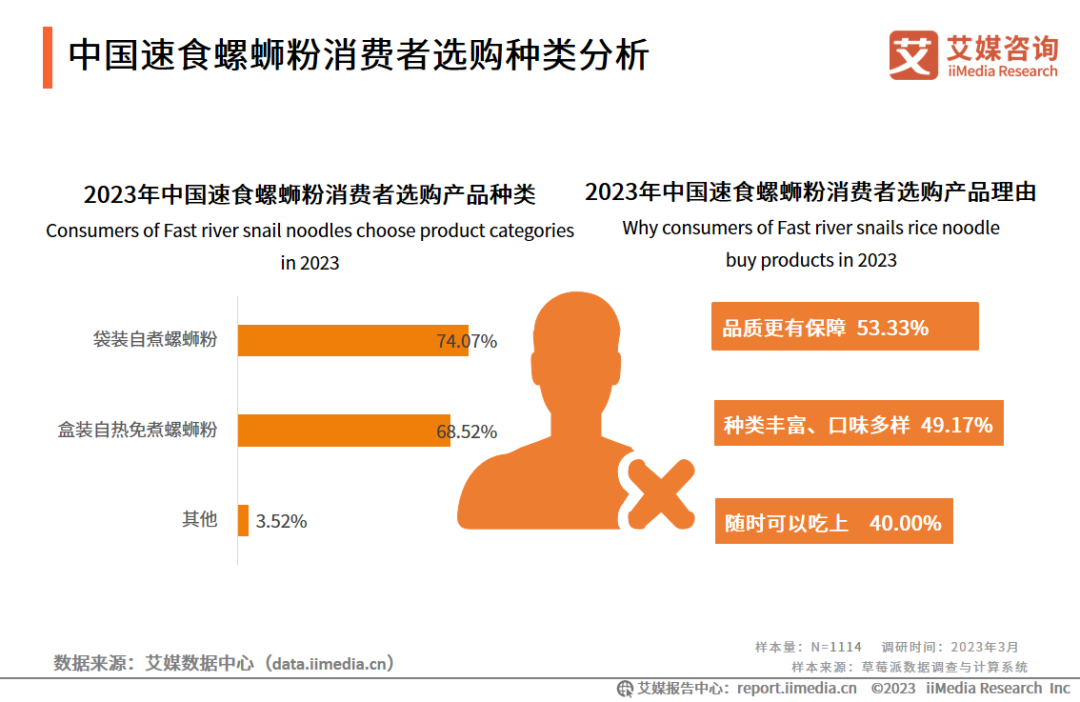 2023年中国速食螺蛳粉消费者选购产品种类和理由
