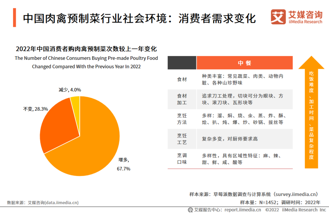 中国肉禽预制菜行业社会环境：消费者需求变化