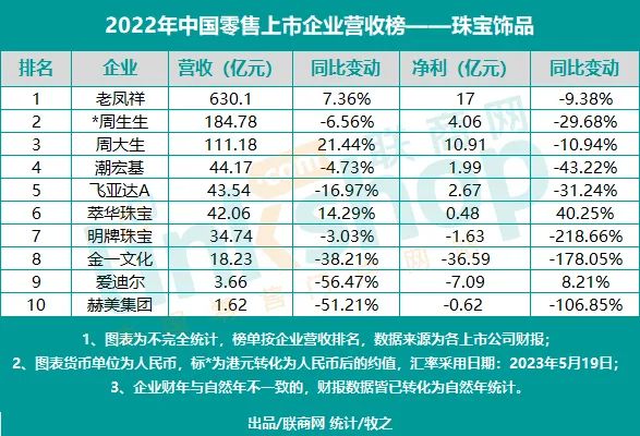 2022年中国零售上市企业营收榜——珠宝饰品