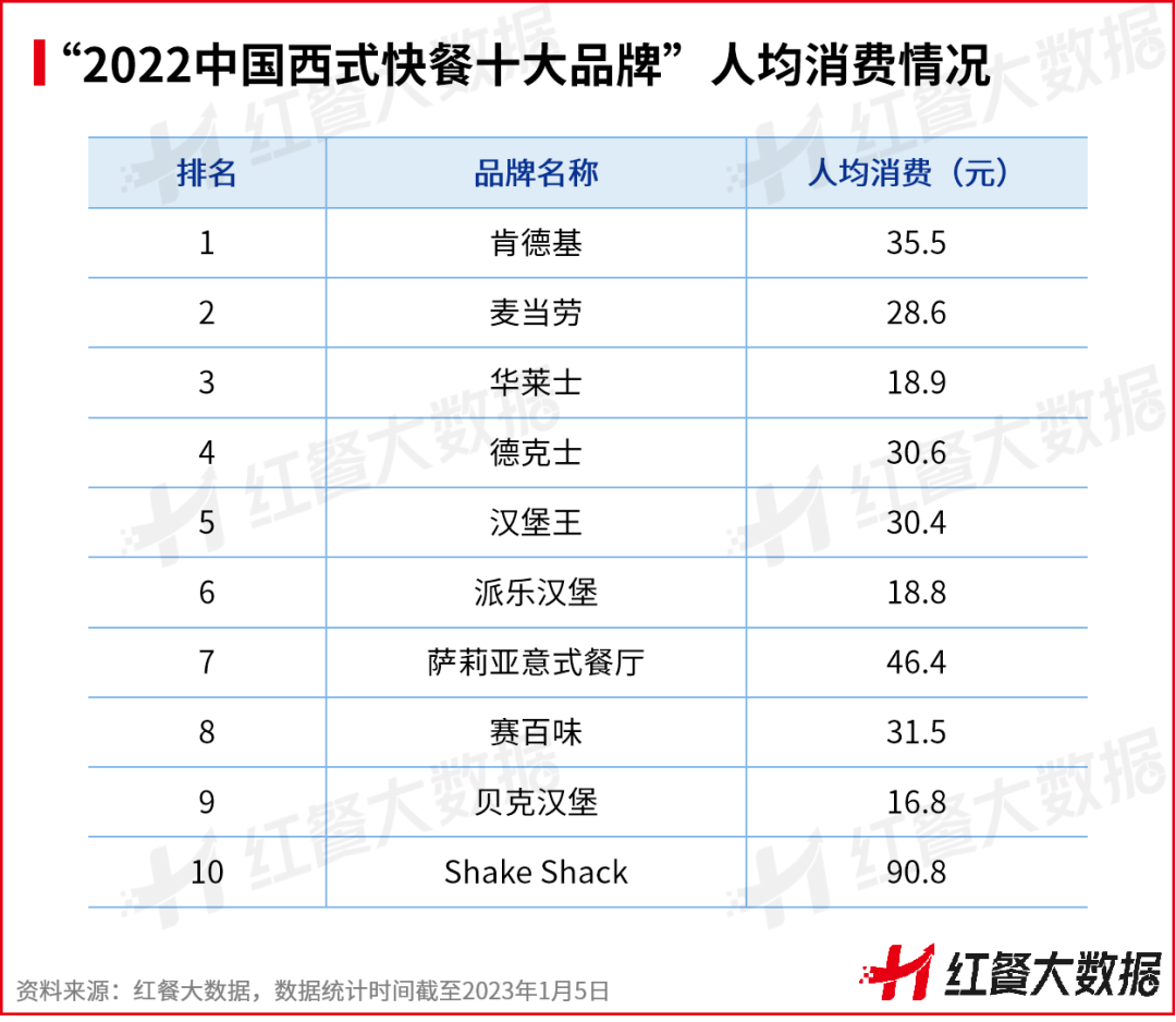 2022中国西式快餐十大品牌人均消费情况