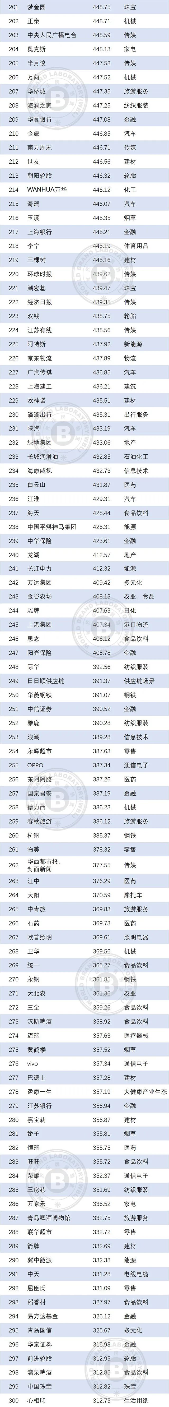 2023年中国500最具价值品牌,83个食品品牌入选-FoodTalks全球食品资讯