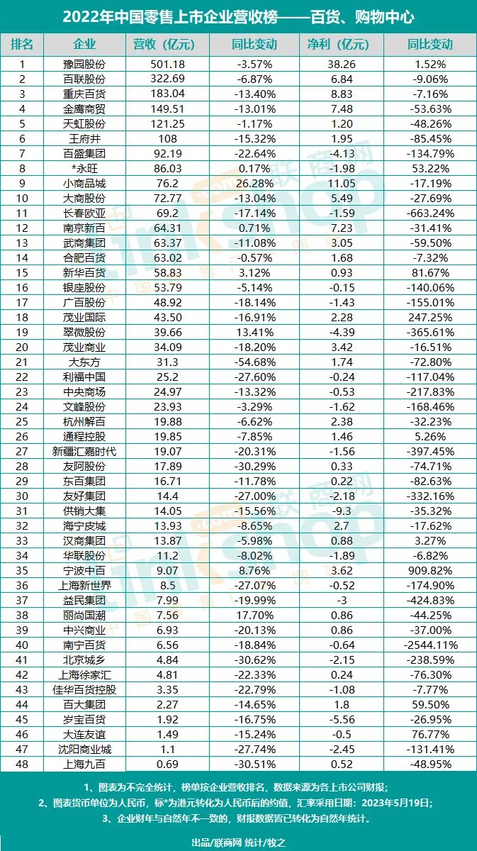 2022年中国零售上市企业营收榜——百货、购物中心