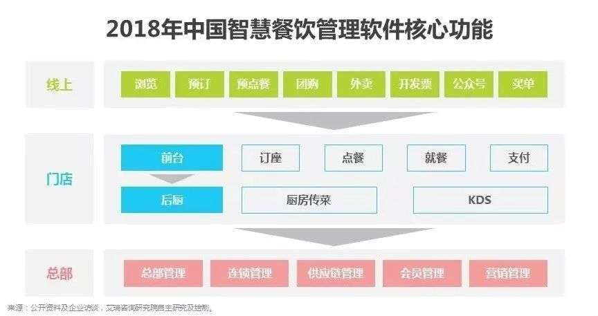 2018年中国智慧餐饮管理软件核心功能