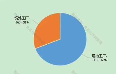 我国婴幼儿配方乳粉境内/境外工厂注册情况
