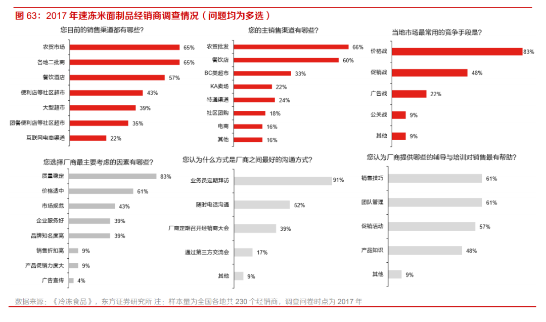 2017年速冻米面制品经销商调查情况