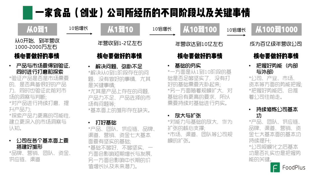 FoodPlus对于一家食品（创业）公司所经历的不同阶段以及关键事情进行了划分和梳理