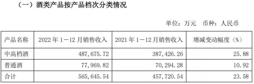 白酒首份2022年报出炉!舍得酒业营收首破60亿,净利大增35.31%-FoodTalks