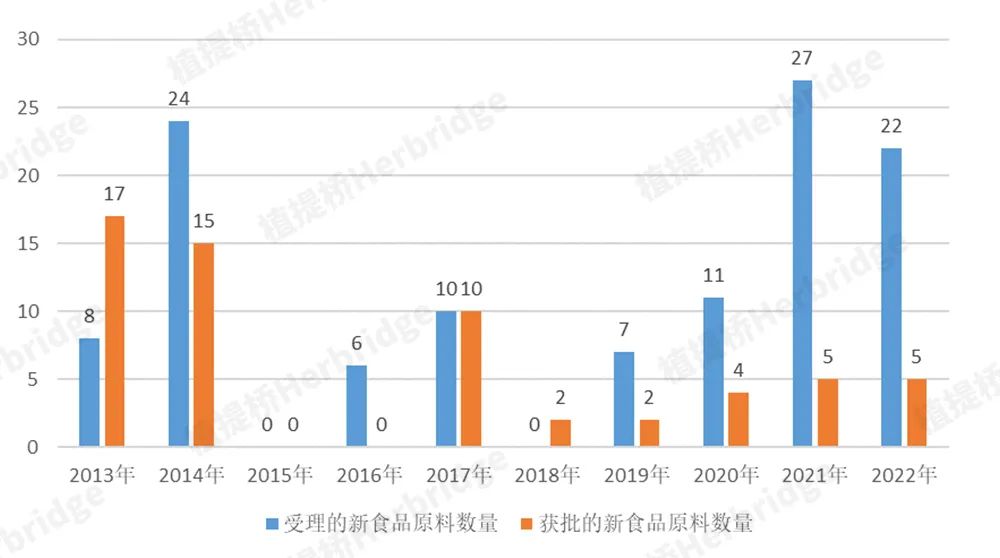 2013~2022年新食品原料受理审批统计图