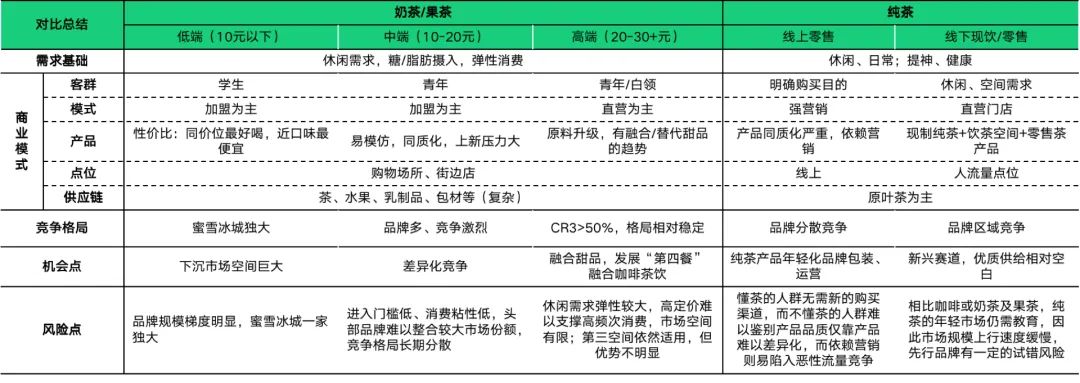 奶茶、水果茶及纯茶馆商业模式对比