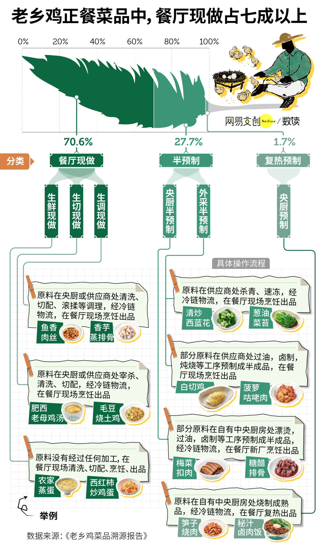 主动公布预制菜占比的餐厅,它是第一家-FoodTalks全球食品资讯