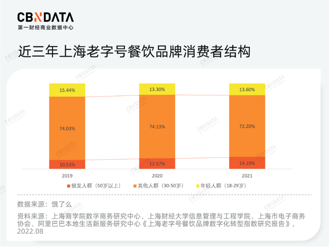 近三年上海老字号餐饮品牌消费者结构