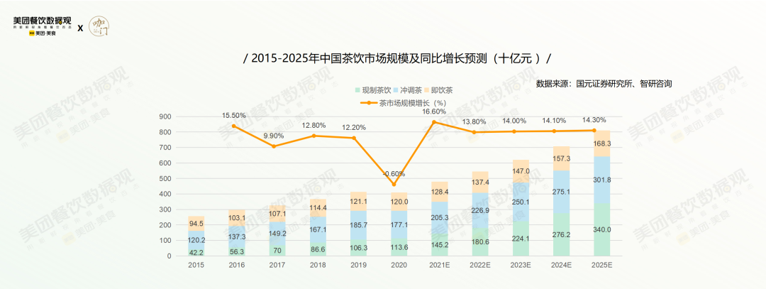 中國茶飲市場規模及同比增長預測