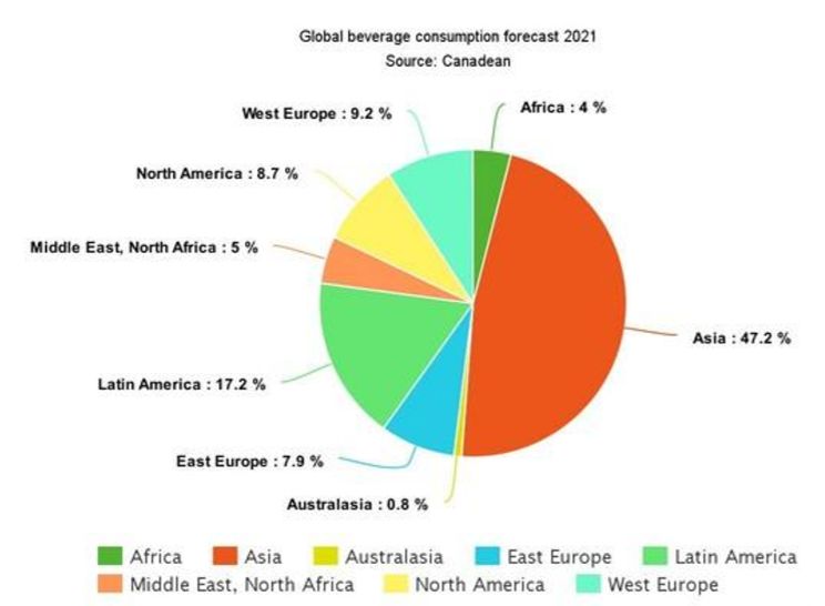 22021年全球饮料销量预测图片来源：foodnavigator-asia