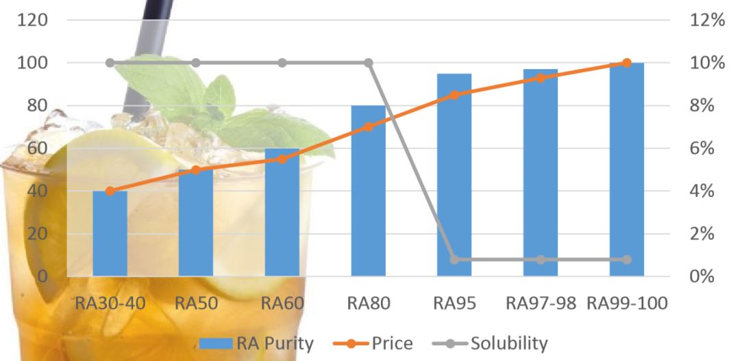 RA含量与价格、溶解度的关系图片来源：foodnavigator-asia