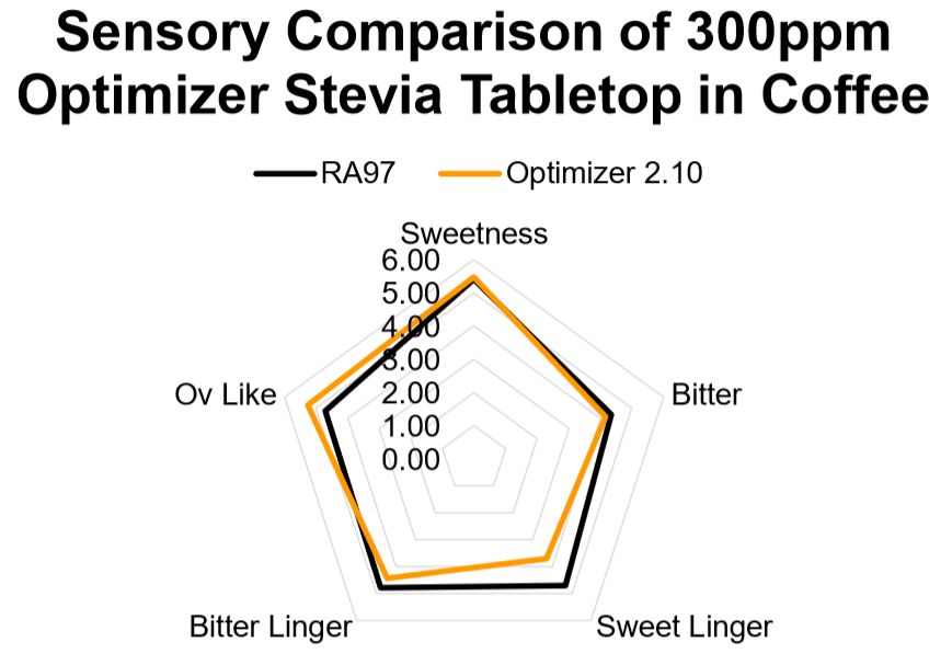 300ppm Optimizer stevia餐桌甜味剂在咖啡中的感官评定图片来源：foodnavigator-asia