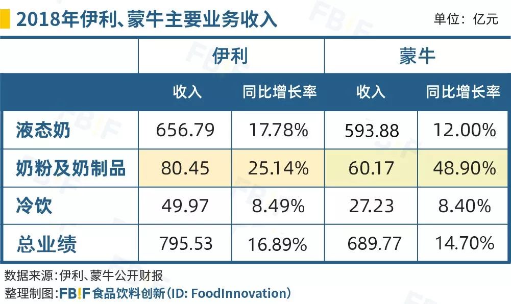 当前，随着中国乳品市场及产品结构逐渐稳定，伊利、蒙牛在保证现有产品不受影响的前提下，积极拓宽产品线，不断在新领域布局。
