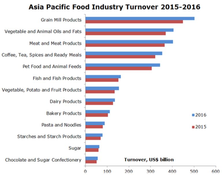 2015-2016年亚太地区食品行业营业额（十亿美元）图片来源：foodnavigator-asia