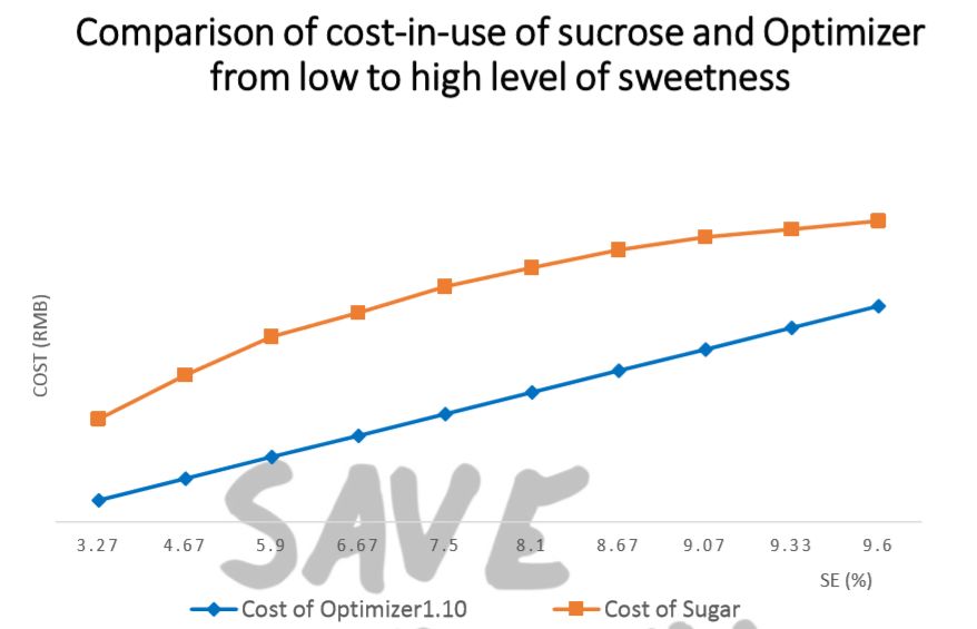达到同一甜度所需蔗糖和Optimizer所花成本比较图片来源：foodnavigator-asia