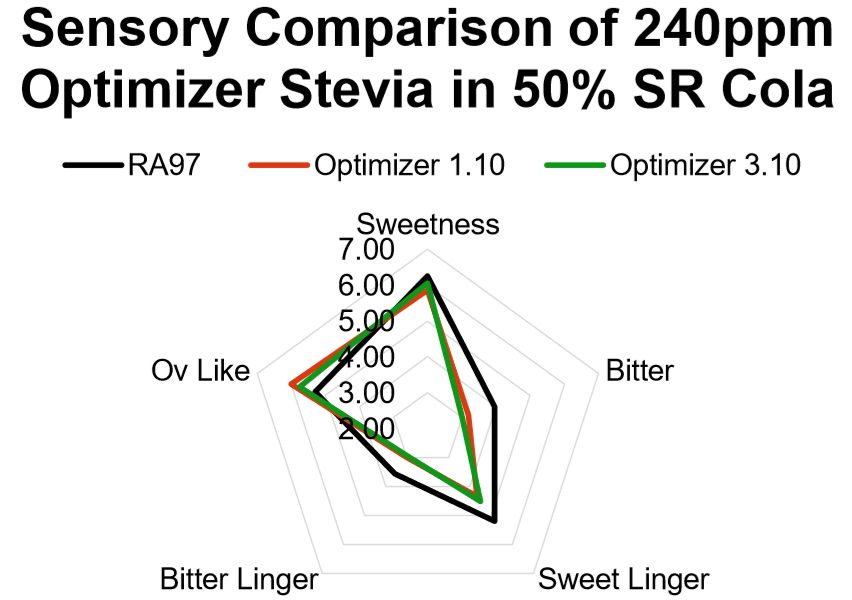 240ppm Optimizer Stevia在50％低糖可乐中的感官评定图片来源：foodnavigator-asia