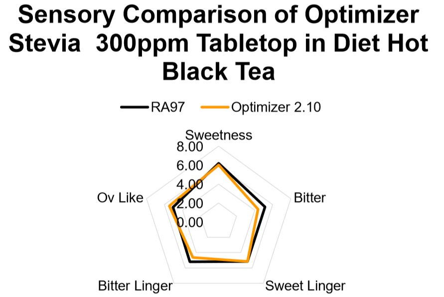 300ppm Optimizer stevia餐桌甜味剂在即饮热红茶中的感官评定图片来源：foodnavigator-asia