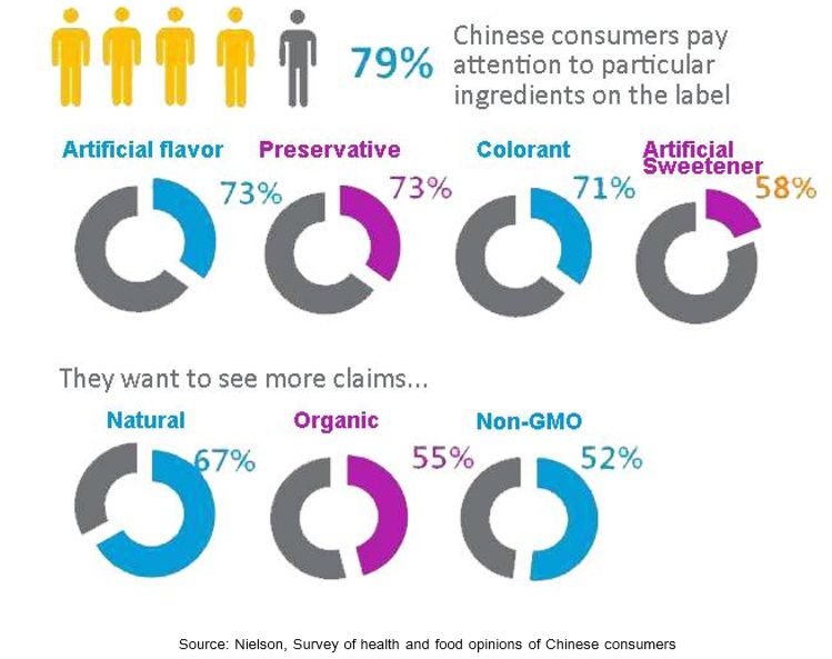 中国消费者关注标签成份图片来源：foodnavigator-asia