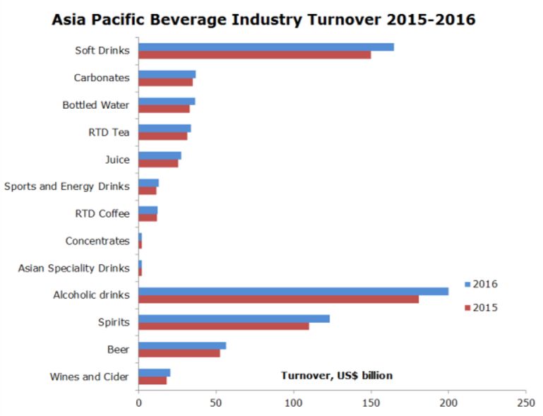 2015-2016年亚太地区饮料行业营业额（十亿美元）图片来源：foodnavigator-asia