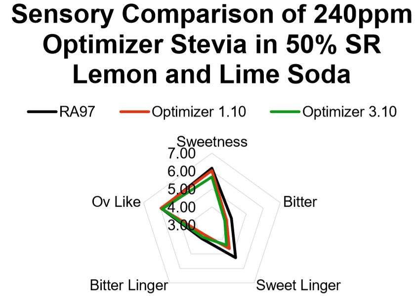 240ppm Optimizer Stevia在50％的低糖柠檬和酸橙中的口感比较图片来源：foodnavigator-asia