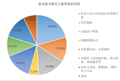 家长为孩子购买儿童零食的目的