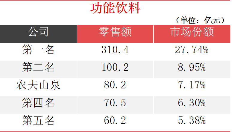 四、茶饮料      按零售额计算，2019年中国茶饮料市场规模为人民币787亿元。茶饮料分为无糖茶饮料和含糖茶饮料两类，其中含糖茶饮料市场规模较大，2019年含糖茶饮料零售额占整体茶饮料零售额的94