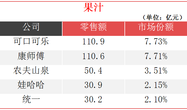 2019软饮市场零售大数据 | 农夫水饮420亿、康师傅茶饮340亿、可口果汁110亿......