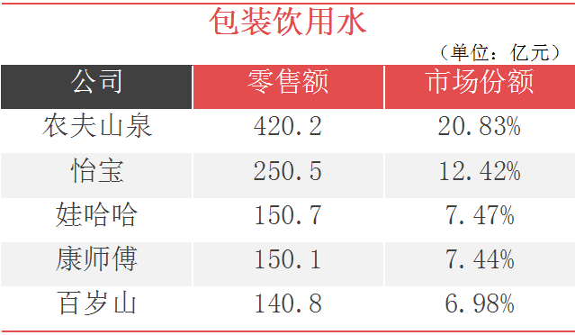 2019软饮市场零售大数据 | 农夫水饮420亿、康师傅茶饮340亿、可口果汁110亿......