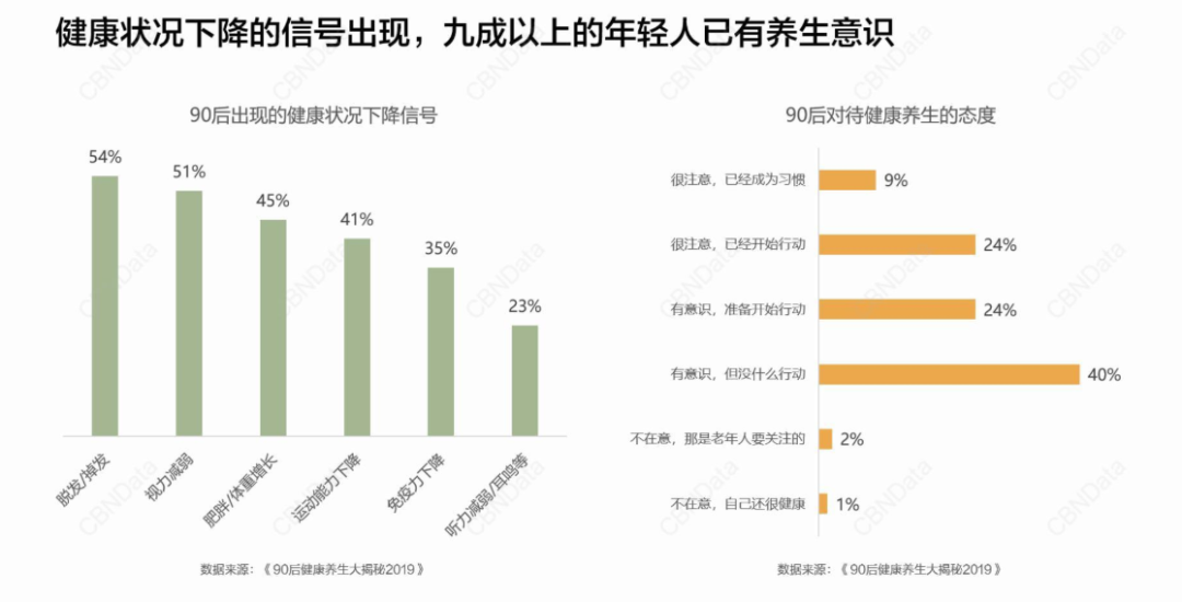 年轻人养生消费趋势报告 | 来源:cbndata