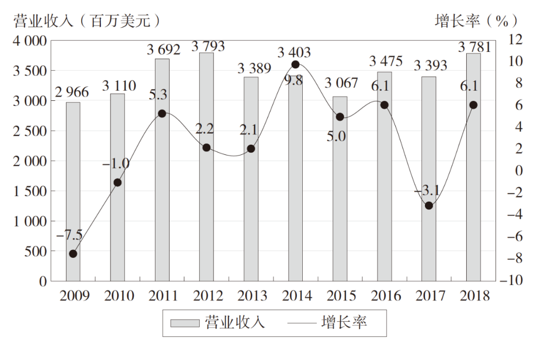 养乐多的营业收入及增速（2009—2018 年）资料来源：标准普尔金融数据库