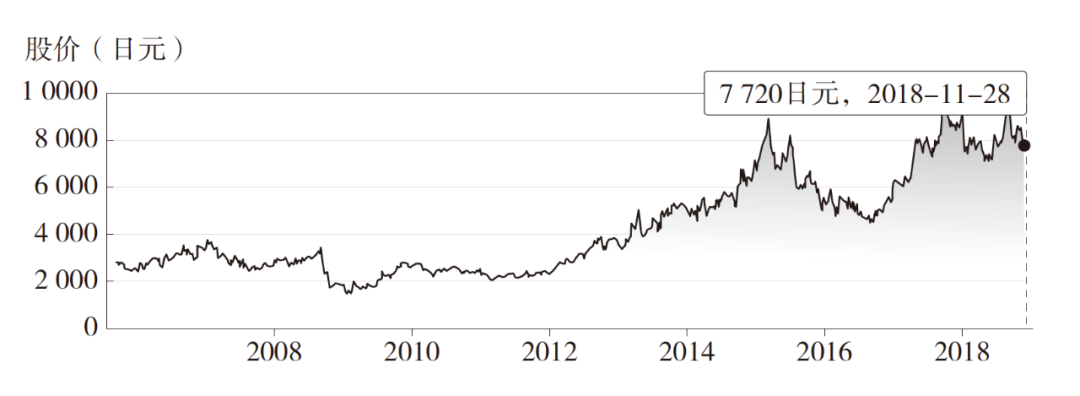 养乐多股价走势（2008—2018 年）