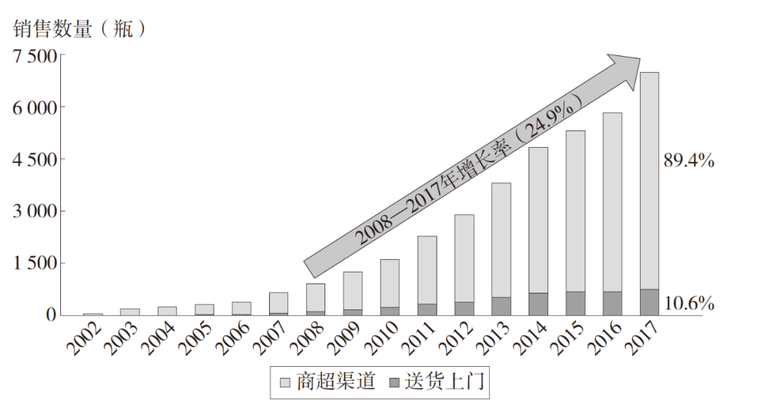 养乐多在中国平均每天出售的数量（瓶/ 天）及各渠道占比（2002—2017 年）