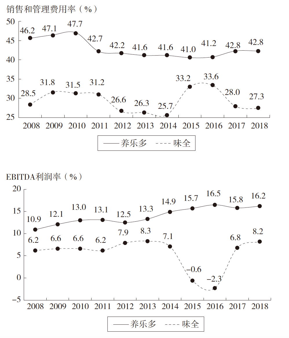 养乐多与味全的销售和管理费用率及EBITDA 利润率对比（2008—2018 年）