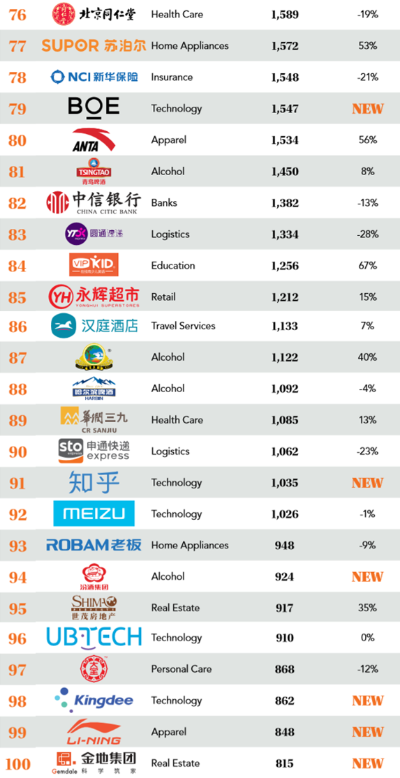 BrandZ Top Chinese Brands 2021: Most Valuable Vs. Global – China Internet  Watch