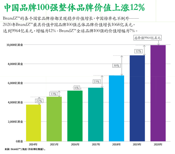 2020BrandZ™最具价值中国品牌100强发布！茅台进前三，伊利、五粮液、蒙牛入榜（附完整榜单）