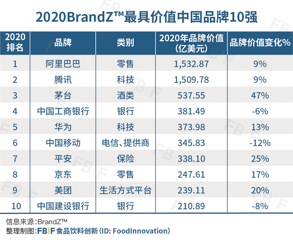 BrandZ™最具价值十大中国品牌十年间变化情况  视频来源：BrandZ™二、13个食品饮料品牌入围 茅台、伊利、五粮液居食品饮料行业前三 
 本次榜单，共有茅台、伊利、五