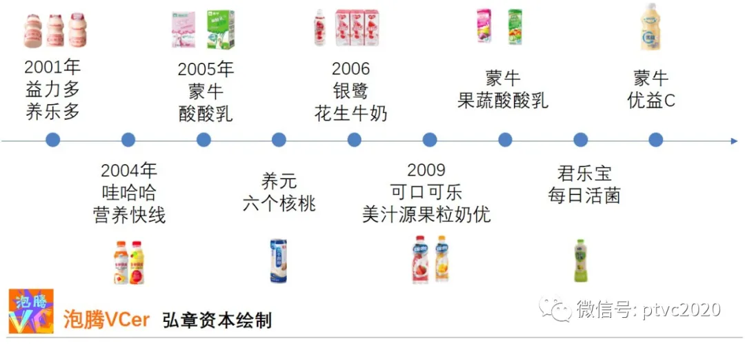 我国乳饮料发展史图片来源：泡腾片VCer