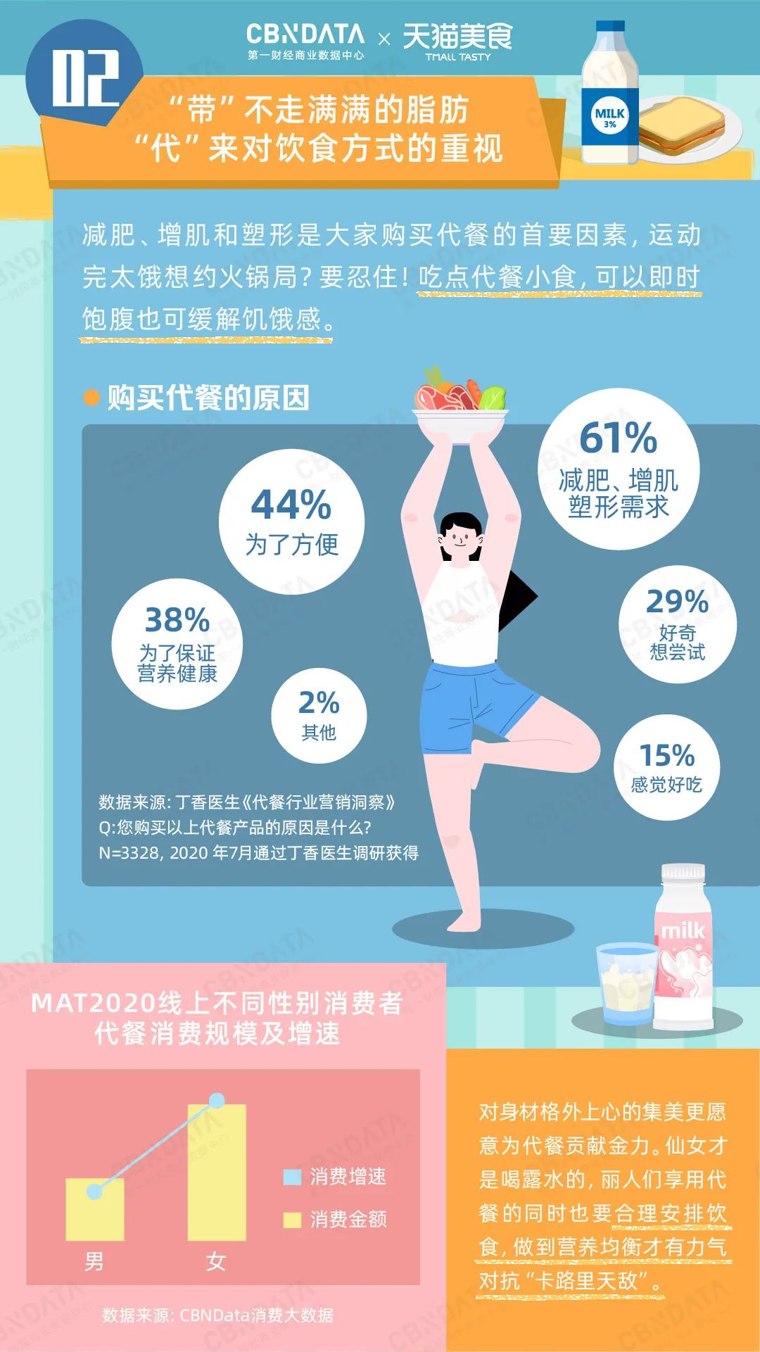 控卡、营养、便携、省心、科学……当代青年代餐的正确打开方式其实很健康-FoodTalks全球食品资讯
